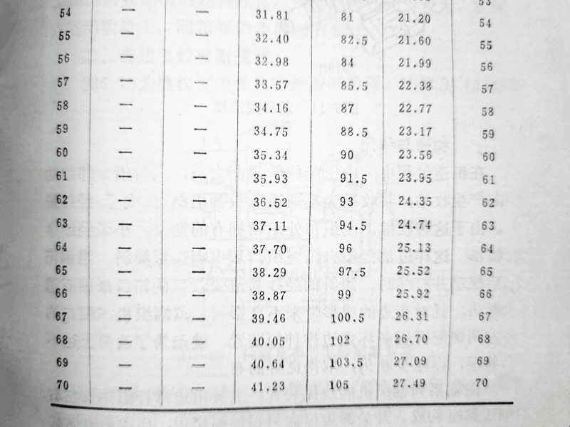 緯密輪變換齒輪選用續(xù)表II
